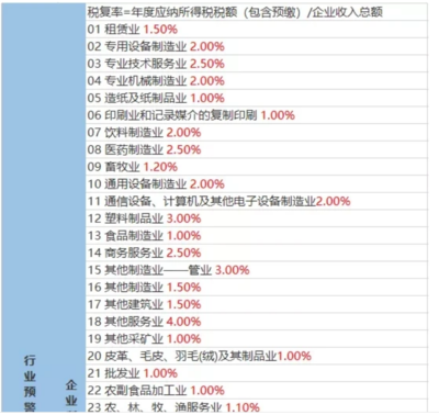 各行業稅負率解析 聚焦貨運代理、運輸及塑料設備制造業